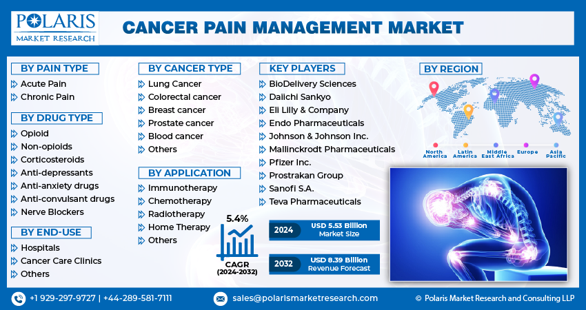 Cancer Pain Management Market info